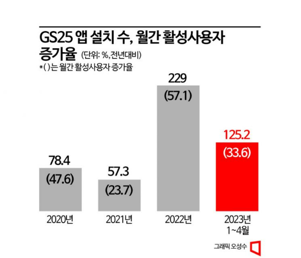 [편의점 제국]대세된 모바일 앱…온라인 영토 확장