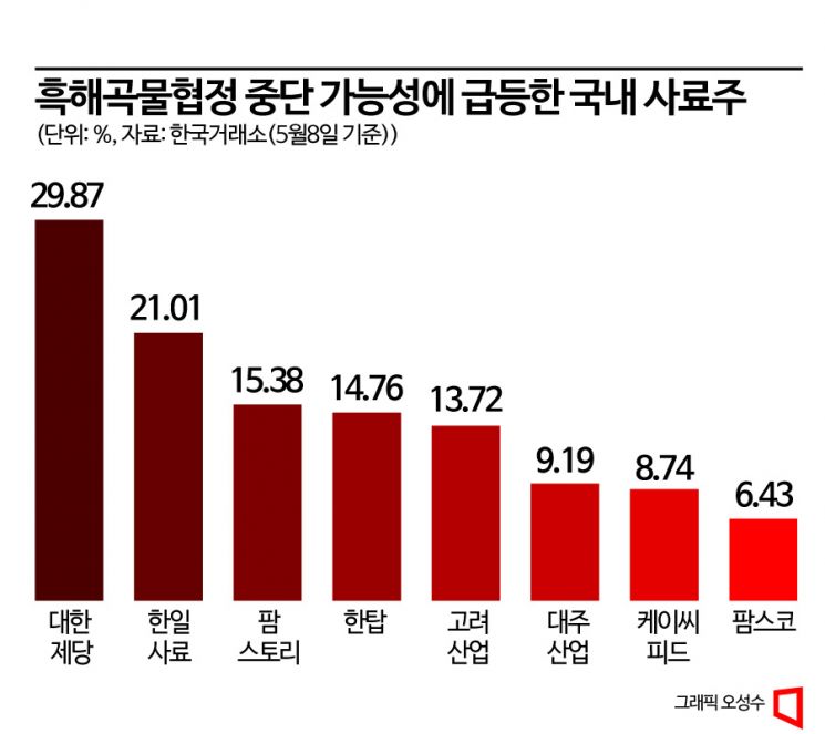 러·우크라 ‘곡물협정 종료’ 우려에 사료株 급등