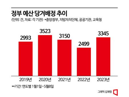 '경기추락 막아라'…당겨 쓴 예산 1000건 쑥↑