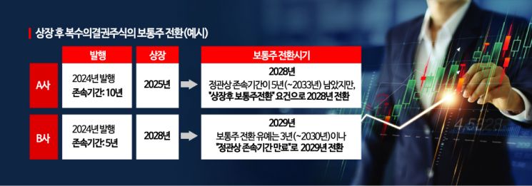 복수의결권주식 11월부터 발행…"시리즈B 앞둔 기업에 적합"