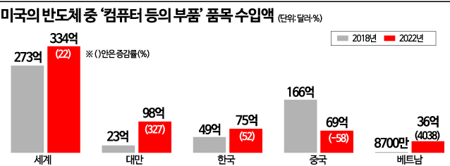 미국의 대중 반도체 규제 한국 피해 최소화 하려면