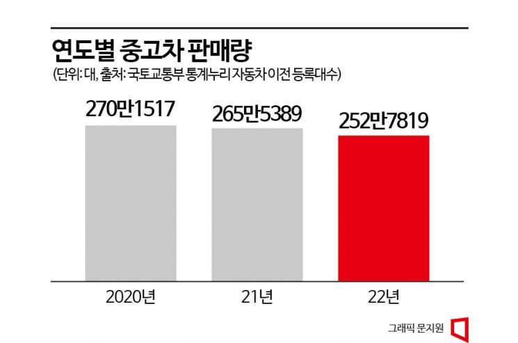 [클릭으로 車 산다]①중고차 시장 활기…국내 완성차 온라인 시대 열리나