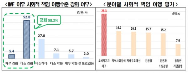 국민 10명 중 6명 "기업의 사회적 책임 이행 수준 높아져"