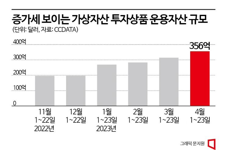 코인시장 살아나자 가상자산 운용 규모 5개월 연속 증가세