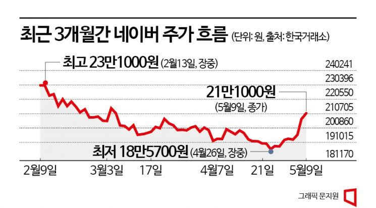 국민주 ‘네카오’ 1분기 실적 희비에 주가 전망도 엇갈려 
