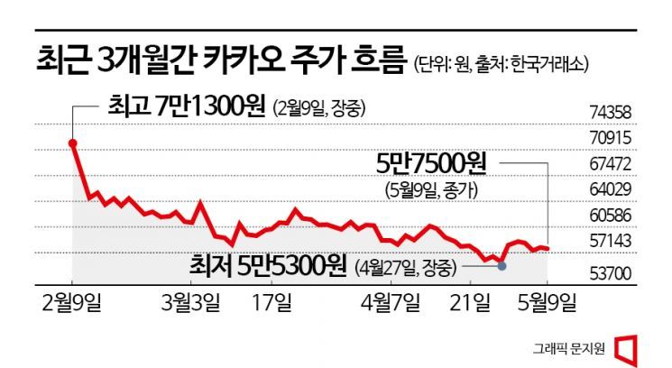 국민주 ‘네카오’ 1분기 실적 희비에 주가 전망도 엇갈려 