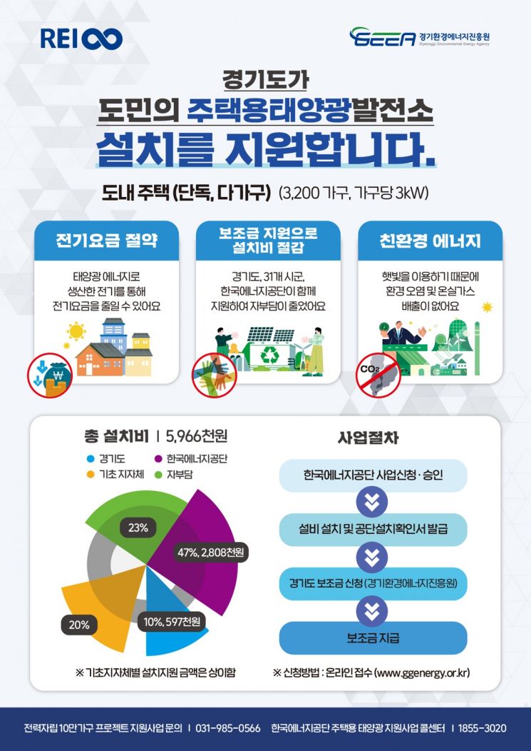 경기도, 태양광 설치 가구에 59만7천원 지원