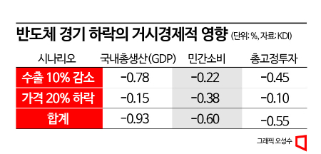 2분기 더 떨어지는 메모리가격…KDI "반도체 저점 근접"(종합)