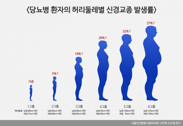 "당뇨병 환자, 복부비만 심할수록 '신경교종' 발생 위험 커진다"