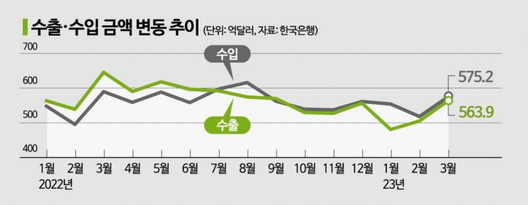 11년만에 1분기 경상수지 적자…폭도 2006년 이후 최대(종합)