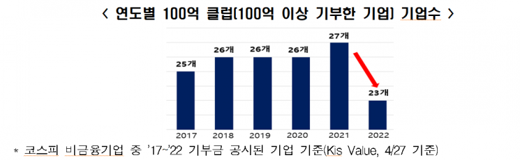 불황 때문에 기업 기부 줄었다…1년 새 6% 감소