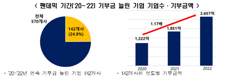 불황 때문에 기업 기부 줄었다…1년 새 6% 감소