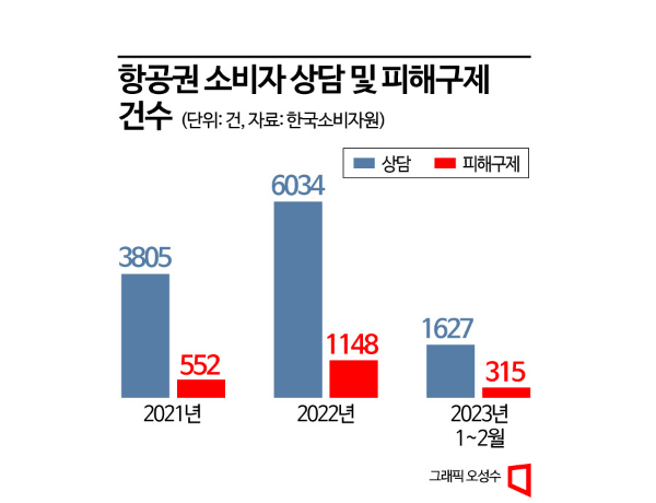 "해외여행 급증하니…소비자 피해 접수 10배 늘어"