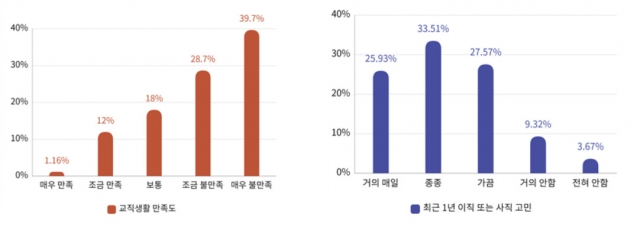10일 교사노동조합연맹은 조합원 1만1377명을 대상으로 지난달 20∼28일 진행한 온라인 설문조사를 발표했다.[사진출처=교사노동조합연맹]