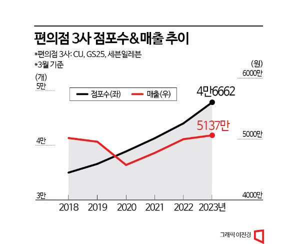 눈만 돌리면 편의점…"본사는 웃고 점주는 운다"