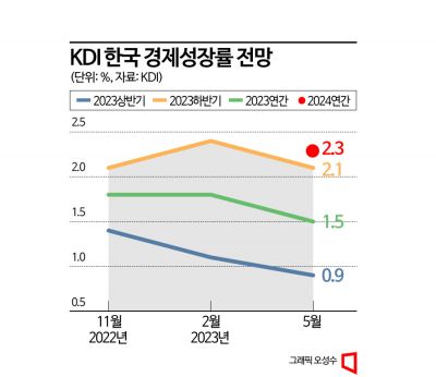 KDI, 올해 韓성장률 '1.8→1.5%' 낮춰…"반도체 회복 예상보다 더뎌"