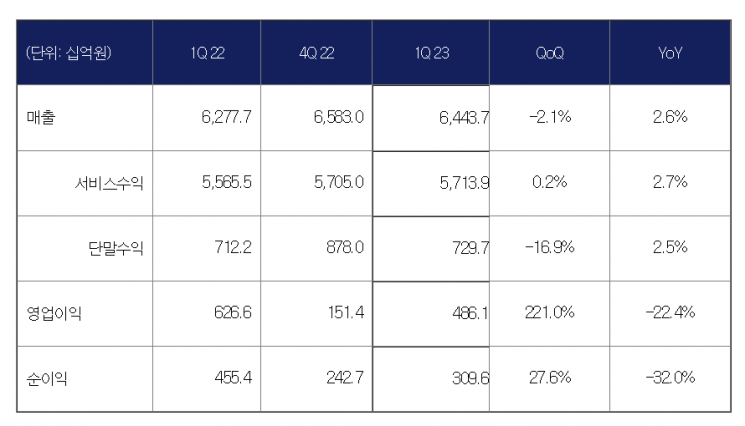 '경영 공백' KT, 1분기 영업익 4861억원 22% 급감 (종합)