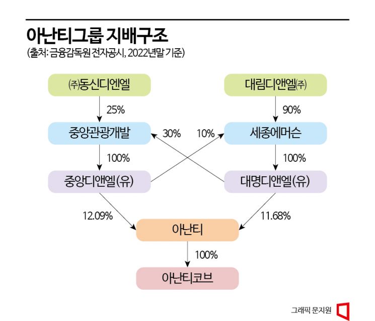 [라덕연게이트]아난티와 관계 없다? 이중명 전 회장 주요 계열사 감사·사내이사 맡아