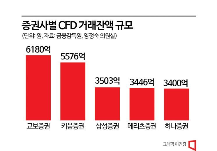 증권업계 1분기 호실적에도 CFD 악재에 울상…外人은 ‘줍줍’