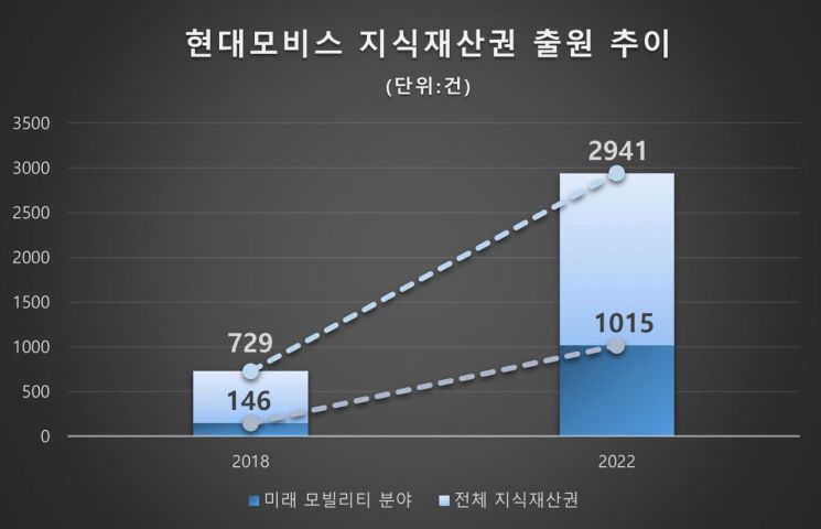 “발명의 날 대통령 표창” 현대모비스, 특허출원 5년새 4배↑