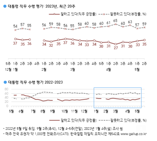 갤럽 "尹 대통령 지지율 30% 중반 회복…2%p↑"