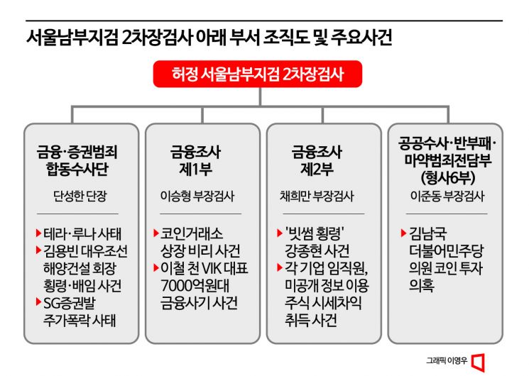 금융범죄 '이슈 블랙홀' 서울남부지검… 라덕연, 김남국, 테라·루나 줄줄이