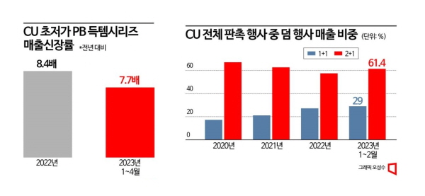 [편의점 제국]'1+1'은 기본…자체브랜드로 대형마트와 초저가 전쟁