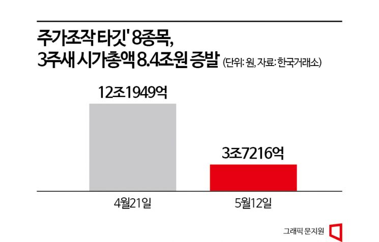 [라덕연게이트]하한가 8인방 3주 새 시가총액 8.4조 증발