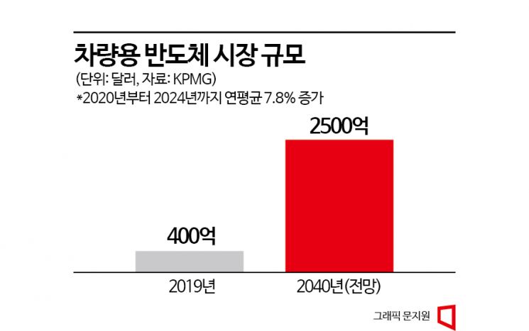 [칩톡]반도체 미래 성장 핵심은 '車'…삼성전자·SK하이닉스 사업 박차