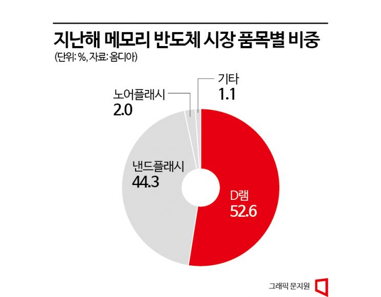 [피스앤칩스]'낸드'가 대표하는 플래시 메모리…또 다른 형제는 '노어'