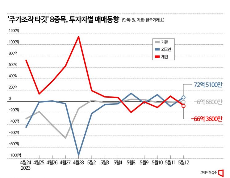 [라덕연게이트]하한가 8인방 3주 새 시가총액 8.4조 증발