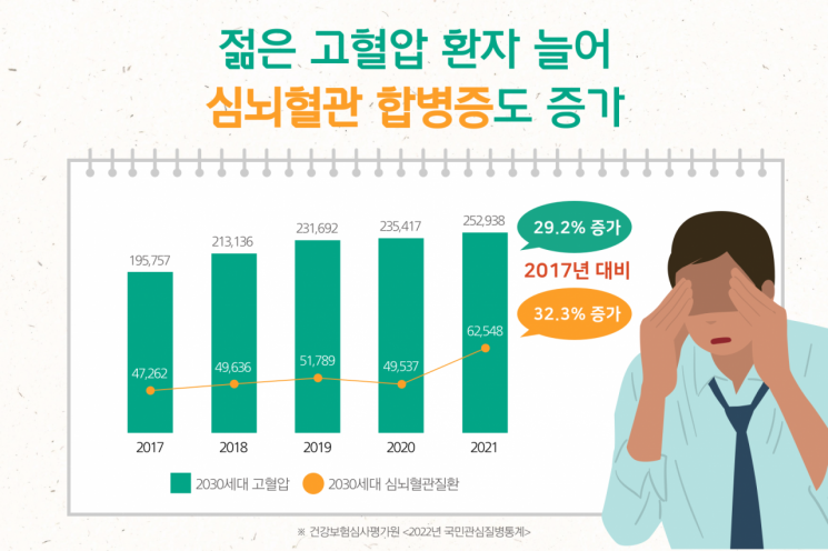 [콕!건강]17일 ‘세계 고혈압의 날’…젊다고 안심하면 안 돼요