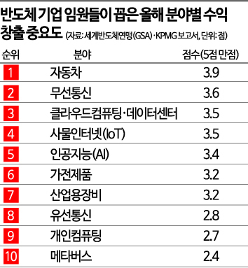 [칩톡]반도체 미래 성장 핵심은 '車'…삼성전자·SK하이닉스 사업 박차