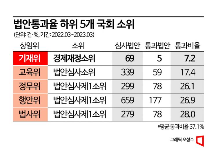 [단독]통과율 '7%' 꼴찌…경제 발목잡는 경제재정소위