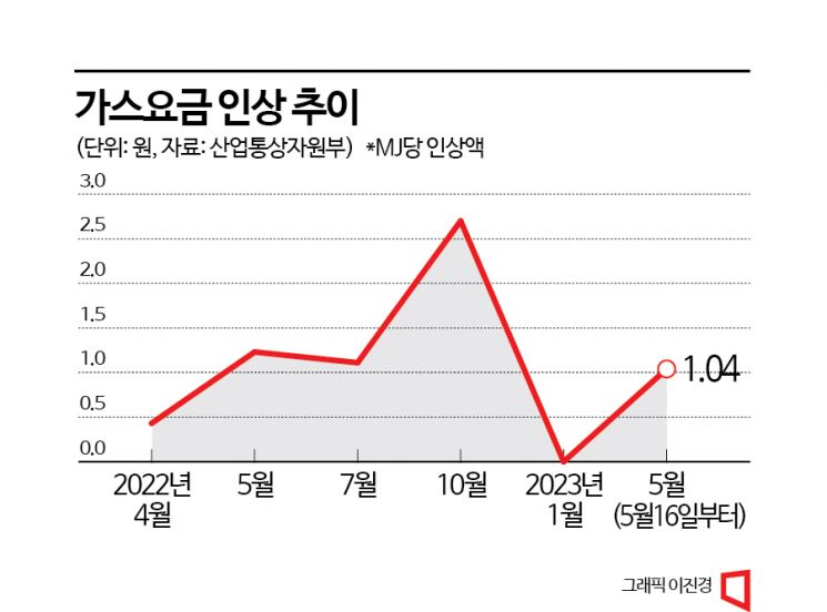전기·가스요금 인상에도 한전 적자에 '새발의 피'