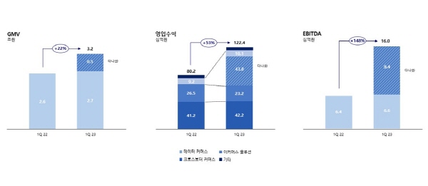 커넥트웨이브 실적 그래프. [사진제공=커넥트웨이브]