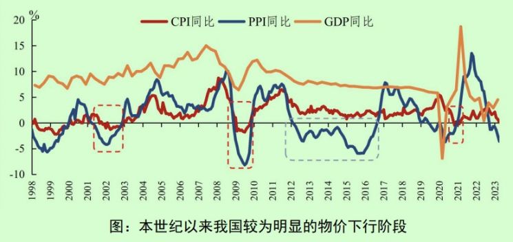 중국의 소비자물가지수(CPI), 생산자물가지수(PPI), 국내총생산(GDP) 성장률 추이 (자료 출처= 중국 인민은행)