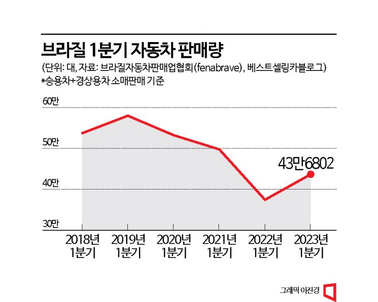 핑크타이드發 경제 위기 중남미…현대차 브라질 공장 가동률 '뚝'