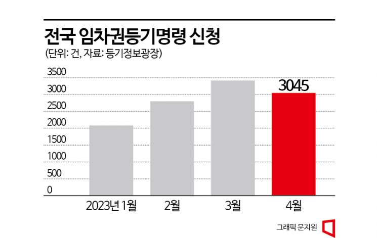 전세사기·역전세 ‘공포’…임차권 등기 두 달 연속 3000건 넘어