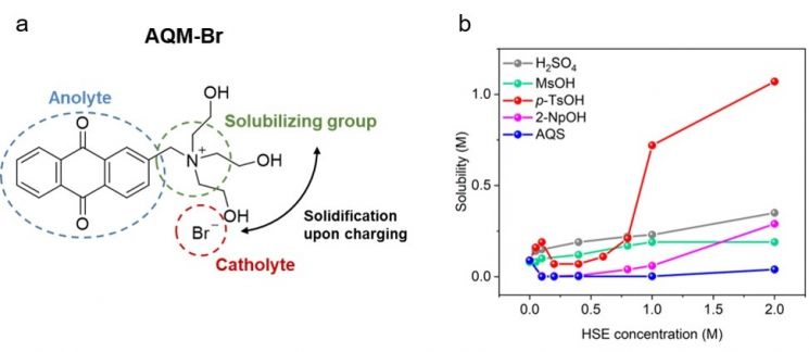 a. 새로이 개발된 HSE에 최적화된 전기화학활성 (레독스 활성) 유기물 분자 2-[N,N,N-tris(2hydroxyethyl)]anthracenemethanaminum-9,10-dione bromide (AQM-Br)

b. AQM-Br의 각 HSE 용액에서의 농도별 용해도 변화 그래프. p-TsOH 전해질 사용시 급격히 향상되는 용해도를 확인할 수 있음. 

＜그림출처=GIST＞