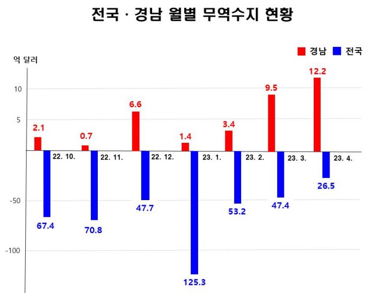 경남 올해 최대 흑자 … 수출 28.9％ 증가·무역수지 12억달러