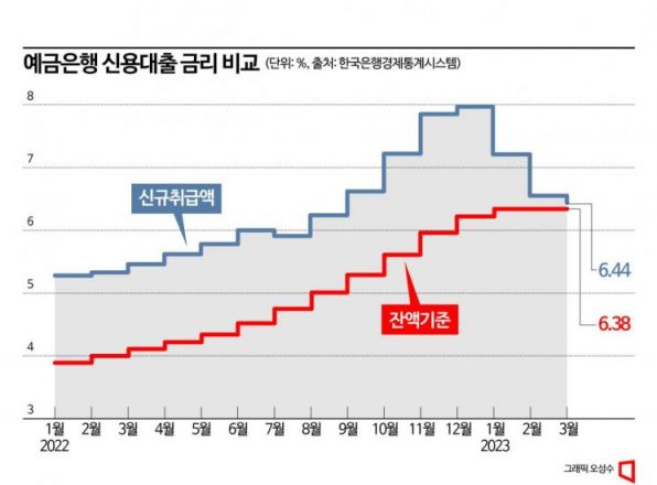 금리 내렸다지만…기존 대출자 금리는 10년만에 최고치