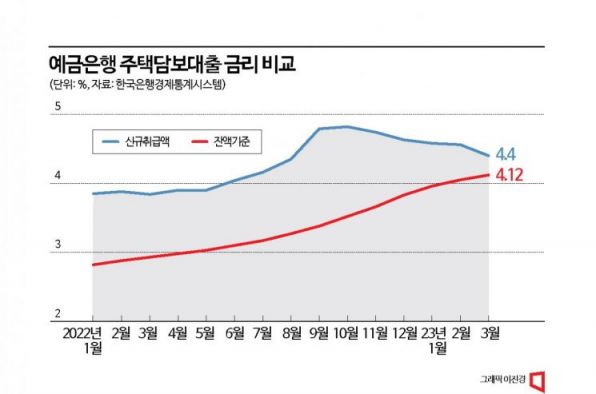 금리 내렸다지만…기존 대출자 금리는 10년만에 최고치