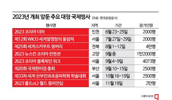 2023년 국내 개최를 앞둔 주요 대형 국제행사. [그래픽 = 이진경 기자]