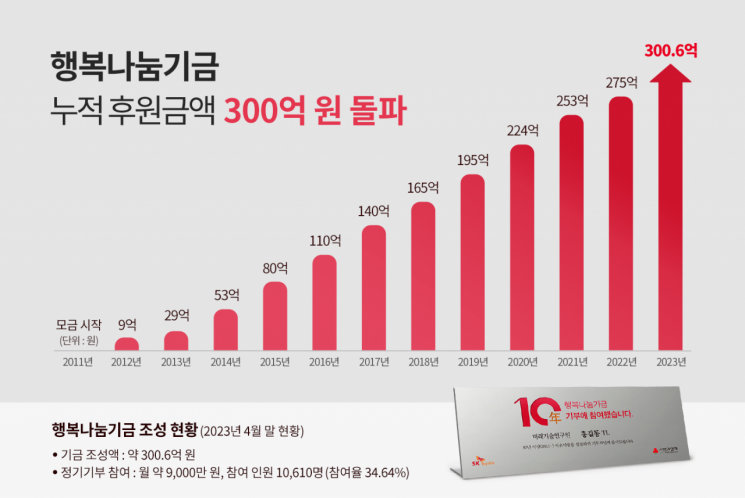 4월 말 기준 SK하이닉스 행복나눔기금 조성 현황.[자료=SK하이닉스]