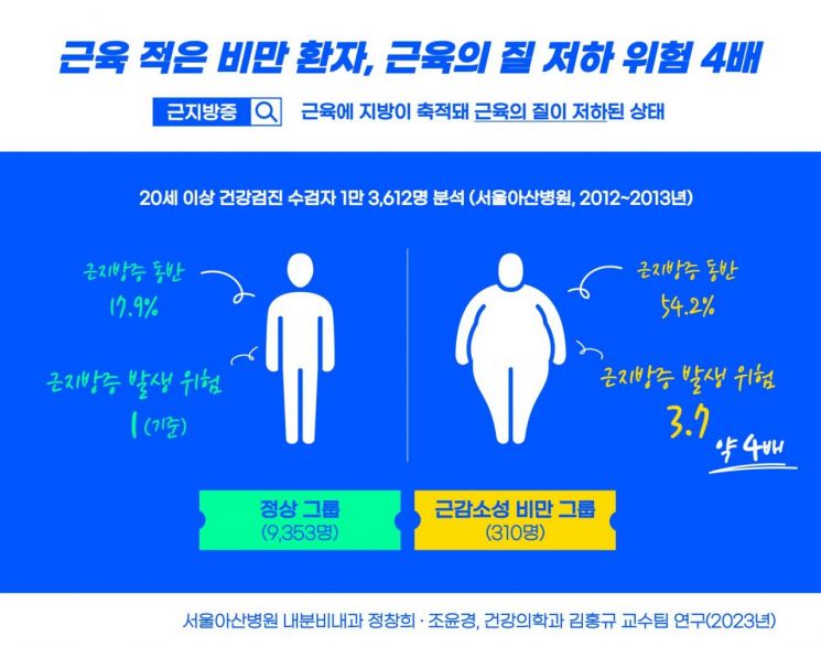 "근육 적은 비만 환자, '근육의 질 저하' 위험 4배↑"