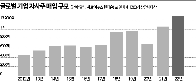 주가엔 약, 성장엔 독…글로벌 상장사 자사주 매입 3배 늘었다