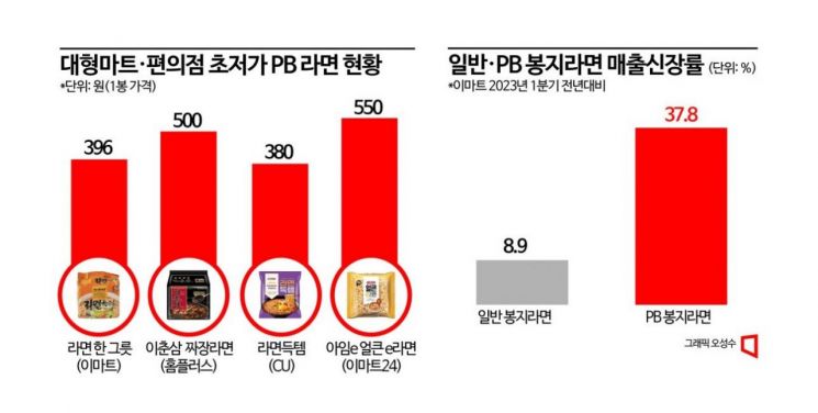 고물가 현상에…초저가 PB 라면 ‘전성시대’