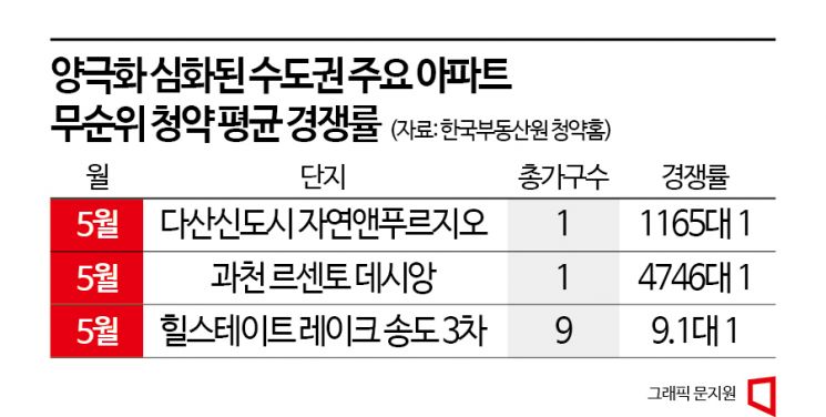 "규제완화해도 50가구 분양 버겁다"…인천 청약시장 칼바람