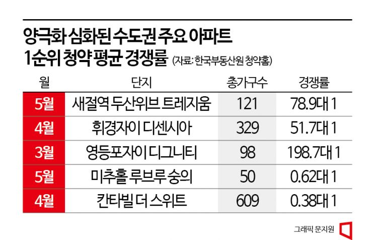 "규제완화해도 50가구 분양 버겁다"…인천 청약시장 칼바람